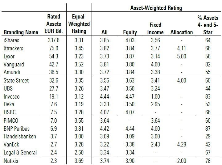 Il Morningstar Rating Per I Big Degli Etf Nel... | Morningstar